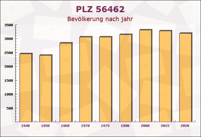 Postleitzahl 56462 Höhn, Rheinland-Pfalz - Bevölkerung