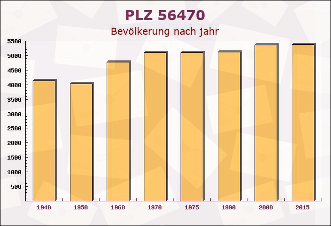 Postleitzahl 56470 Bad Marienberg, Rheinland-Pfalz - Bevölkerung