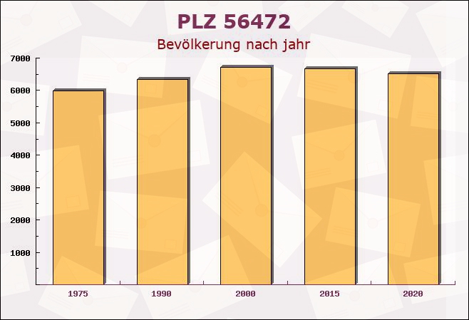 Postleitzahl 56472 Hahn bei Marienberg, Rheinland-Pfalz - Bevölkerung