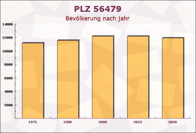 Postleitzahl 56479 Rennerod, Rheinland-Pfalz - Bevölkerung