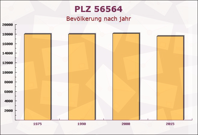 Postleitzahl 56564 Neuwied, Rheinland-Pfalz - Bevölkerung