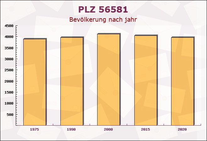 Postleitzahl 56581 Melsbach, Rheinland-Pfalz - Bevölkerung