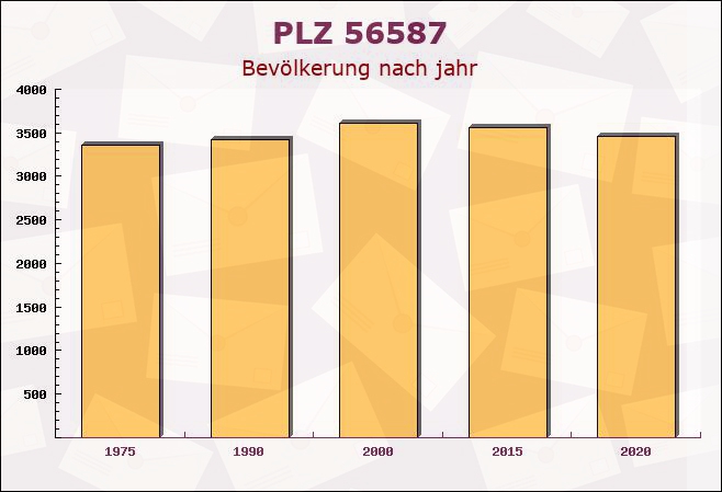 Postleitzahl 56587 Rheinland-Pfalz - Bevölkerung