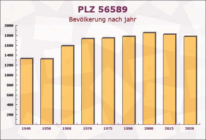 Postleitzahl 56589 Niederbreitbach, Rheinland-Pfalz - Bevölkerung