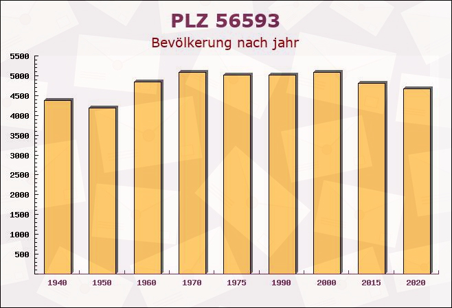 Postleitzahl 56593 Pleckhausen, Rheinland-Pfalz - Bevölkerung