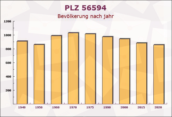 Postleitzahl 56594 Willroth, Rheinland-Pfalz - Bevölkerung