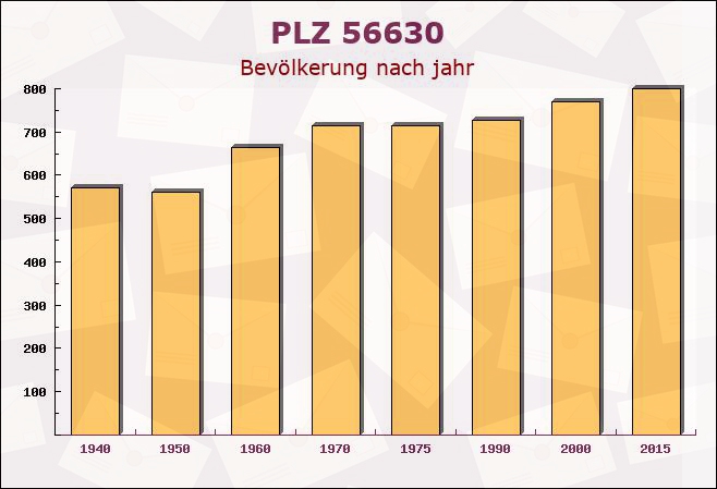 Postleitzahl 56630 Kretz, Rheinland-Pfalz - Bevölkerung