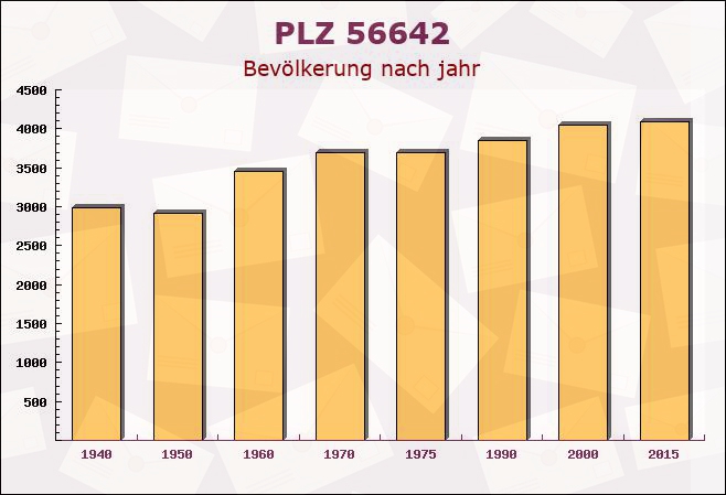 Postleitzahl 56642 Kruft, Rheinland-Pfalz - Bevölkerung