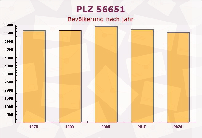 Postleitzahl 56651 Niederzissen, Rheinland-Pfalz - Bevölkerung