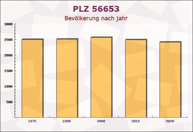 Postleitzahl 56653 Glees, Rheinland-Pfalz - Bevölkerung