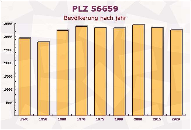 Postleitzahl 56659 Burgbrohl, Rheinland-Pfalz - Bevölkerung