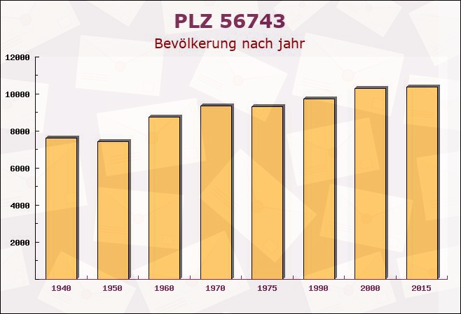 Postleitzahl 56743 Mendig, Rheinland-Pfalz - Bevölkerung