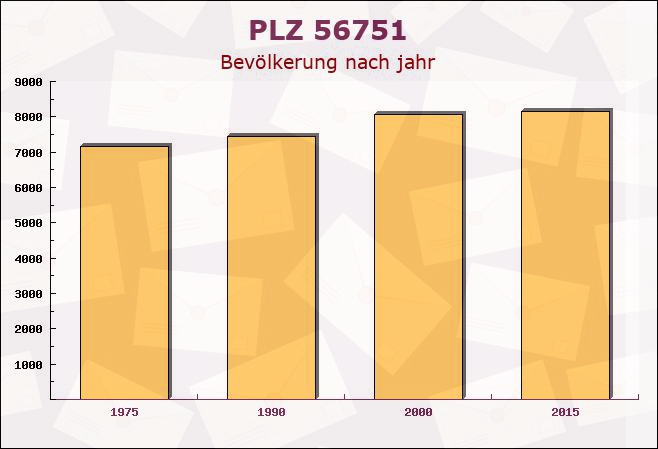 Postleitzahl 56751 Kollig, Rheinland-Pfalz - Bevölkerung