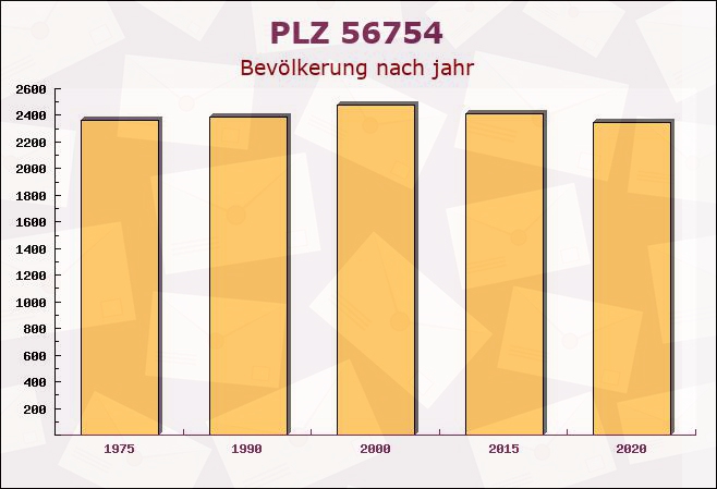 Postleitzahl 56754 Möntenich, Rheinland-Pfalz - Bevölkerung