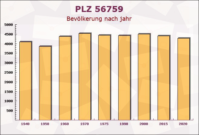 Postleitzahl 56759 Laubach, Cochem-Zell, Rheinland-Pfalz - Bevölkerung