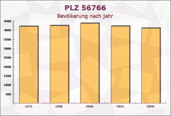 Postleitzahl 56766 Berenbach, Rheinland-Pfalz - Bevölkerung