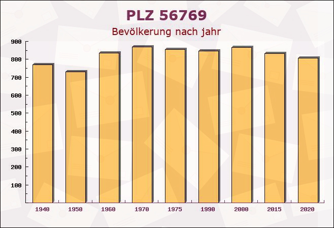 Postleitzahl 56769 Arbach, Rheinland-Pfalz - Bevölkerung