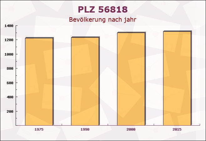 Postleitzahl 56818 Klotten, Rheinland-Pfalz - Bevölkerung