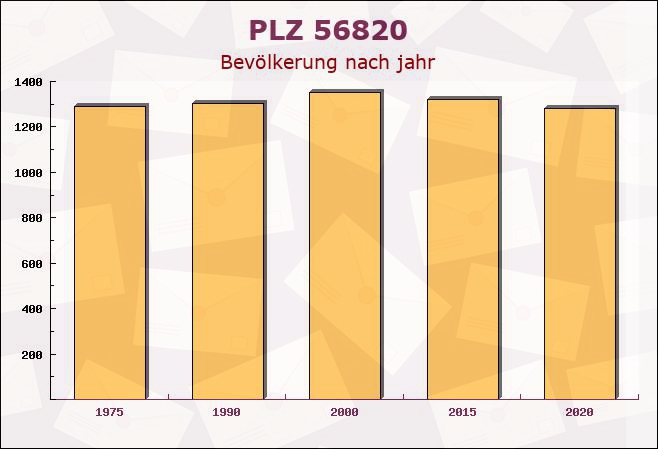 Postleitzahl 56820 Senheim, Rheinland-Pfalz - Bevölkerung