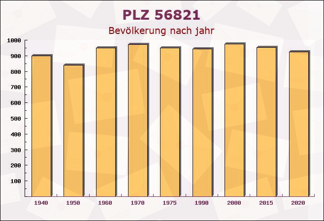 Postleitzahl 56821 Ellenz-Poltersdorf, Rheinland-Pfalz - Bevölkerung