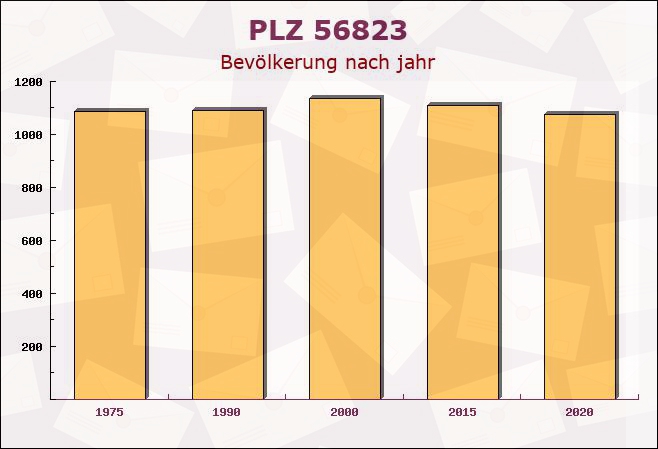 Postleitzahl 56823 Büchel, Rheinland-Pfalz - Bevölkerung