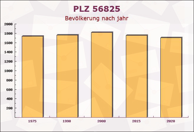 Postleitzahl 56825 Cochem, Rheinland-Pfalz - Bevölkerung