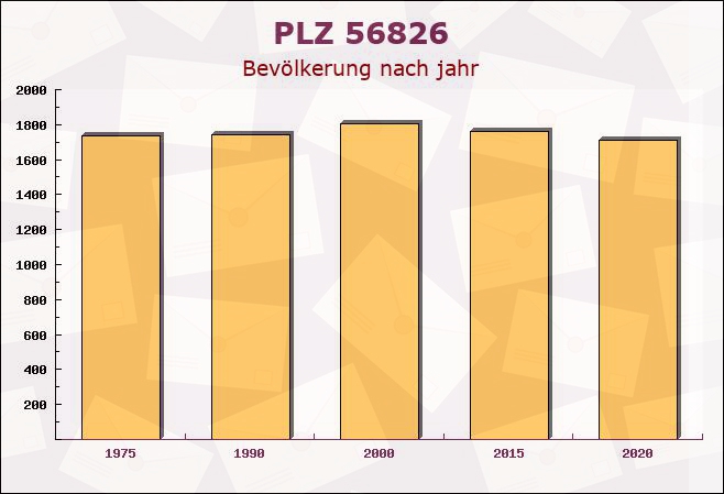 Postleitzahl 56826 Lutzerath, Rheinland-Pfalz - Bevölkerung