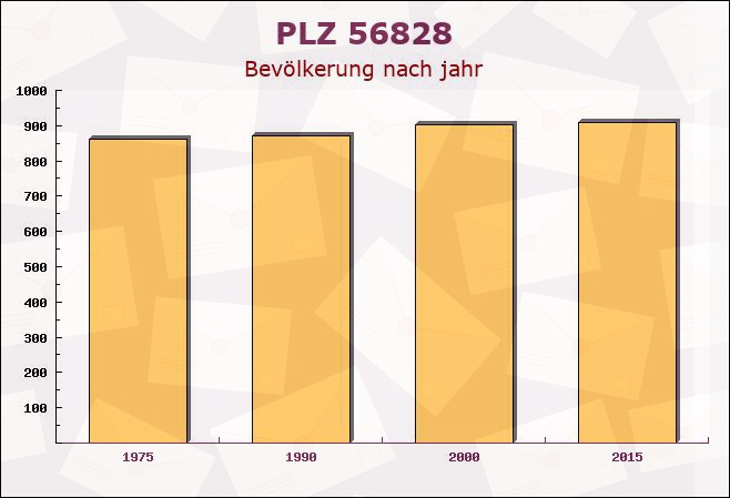 Postleitzahl 56828 Alflen, Rheinland-Pfalz - Bevölkerung