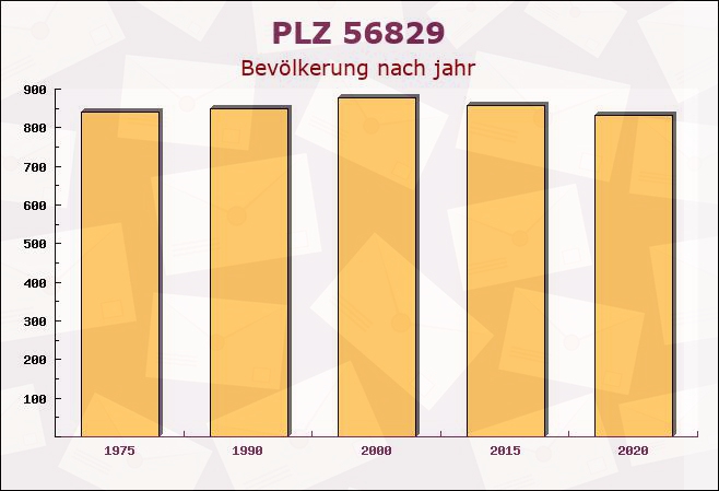 Postleitzahl 56829 Brieden, Rheinland-Pfalz - Bevölkerung