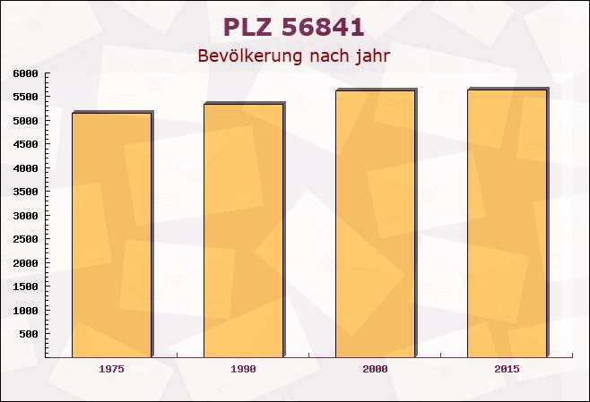 Postleitzahl 56841 Traben-Trarbach, Rheinland-Pfalz - Bevölkerung