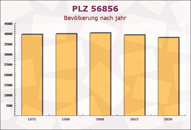 Postleitzahl 56856 Zell, Rheinland-Pfalz - Bevölkerung