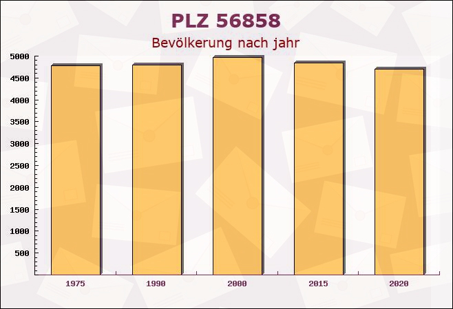 Postleitzahl 56858 Altlay, Rheinland-Pfalz - Bevölkerung