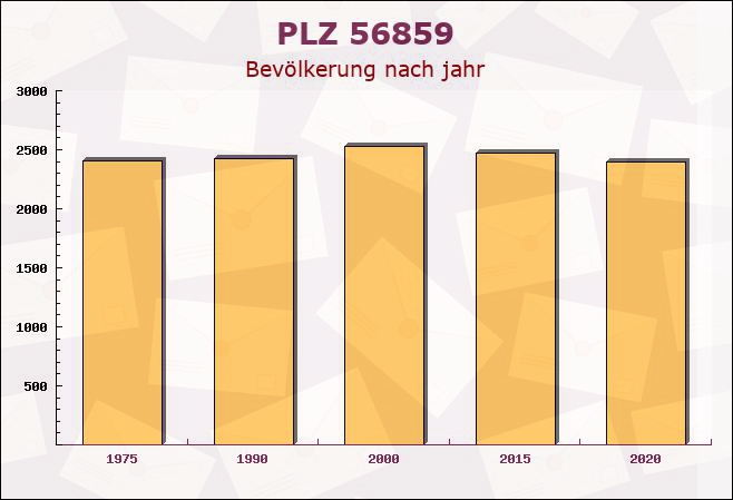 Postleitzahl 56859 Alf, Rheinland-Pfalz - Bevölkerung