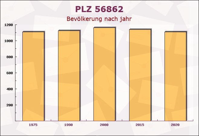 Postleitzahl 56862 Pünderich, Rheinland-Pfalz - Bevölkerung