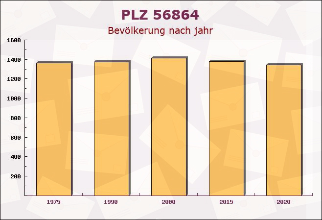 Postleitzahl 56864 Bad Bertrich, Rheinland-Pfalz - Bevölkerung