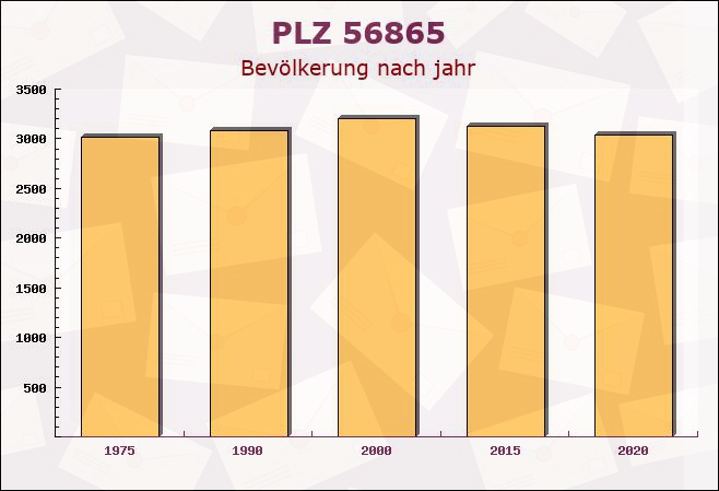 Postleitzahl 56865 Rheinland-Pfalz - Bevölkerung