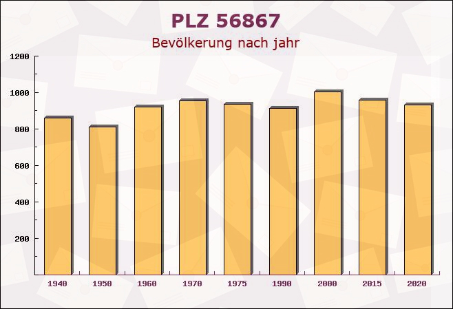 Postleitzahl 56867 Briedel, Rheinland-Pfalz - Bevölkerung