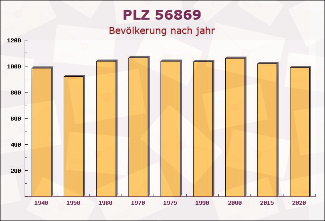 Postleitzahl 56869 Mastershausen, Rheinland-Pfalz - Bevölkerung