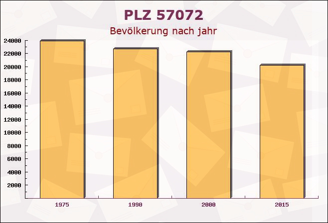 Postleitzahl 57072 Siegen, Nordrhein-Westfalen - Bevölkerung