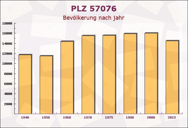 Postleitzahl 57076 Siegen, Nordrhein-Westfalen - Bevölkerung