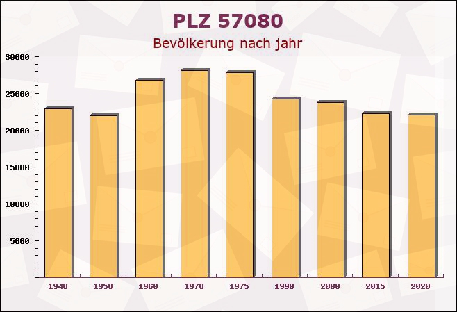 Postleitzahl 57080 Siegen, Nordrhein-Westfalen - Bevölkerung