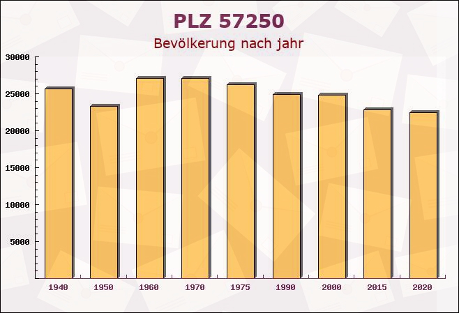 Postleitzahl 57250 Netphen, Nordrhein-Westfalen - Bevölkerung