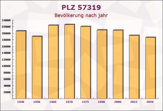 Postleitzahl 57319 Bad Berleburg, Nordrhein-Westfalen - Bevölkerung
