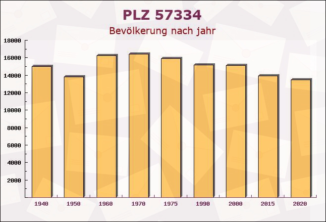 Postleitzahl 57334 Bad Laasphe, Nordrhein-Westfalen - Bevölkerung