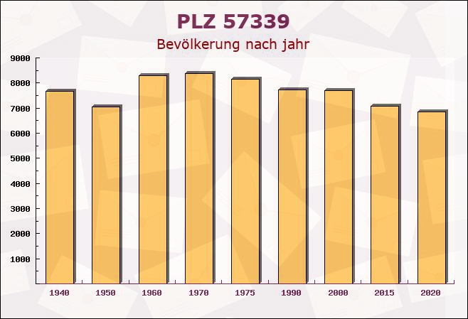 Postleitzahl 57339 Erndtebrück, Nordrhein-Westfalen - Bevölkerung