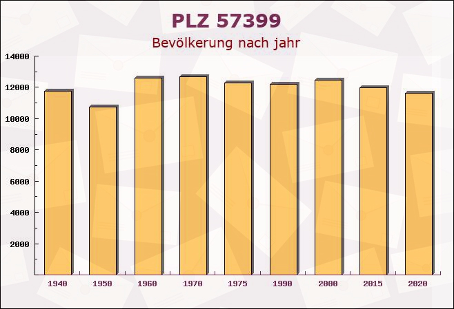 Postleitzahl 57399 Kirchhundem, Nordrhein-Westfalen - Bevölkerung