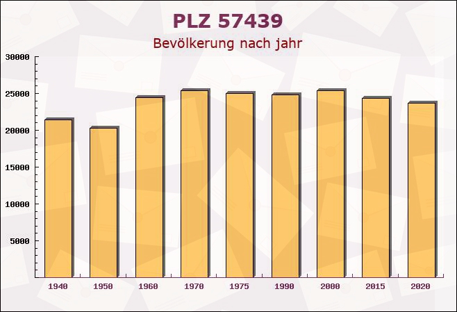 Postleitzahl 57439 Attendorn, Nordrhein-Westfalen - Bevölkerung