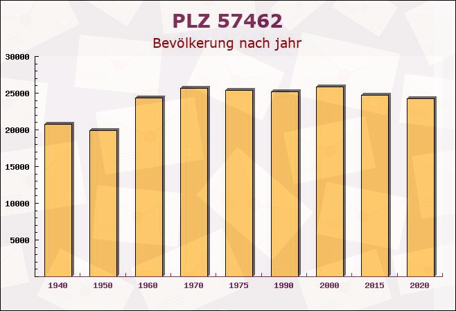 Postleitzahl 57462 Olpe, Nordrhein-Westfalen - Bevölkerung