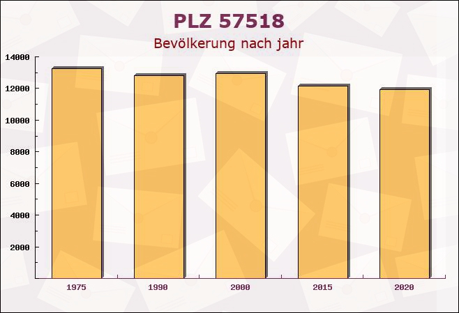 Postleitzahl 57518 Steineroth, Rheinland-Pfalz - Bevölkerung