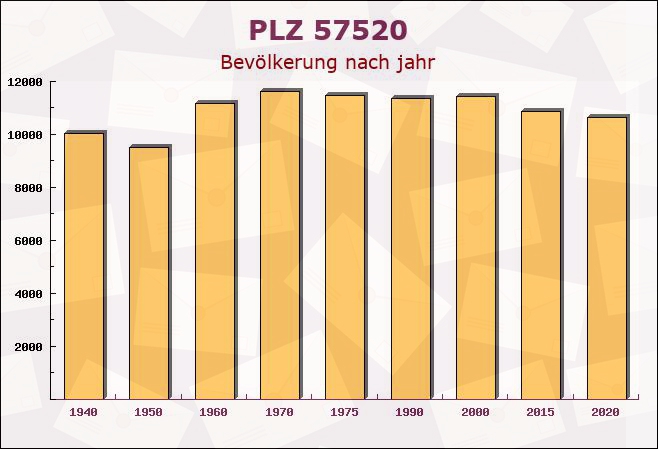 Postleitzahl 57520 Molzhain, Rheinland-Pfalz - Bevölkerung